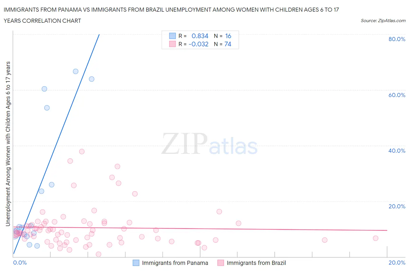 Immigrants from Panama vs Immigrants from Brazil Unemployment Among Women with Children Ages 6 to 17 years