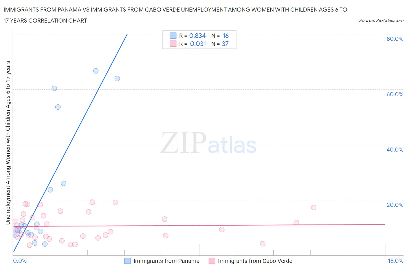 Immigrants from Panama vs Immigrants from Cabo Verde Unemployment Among Women with Children Ages 6 to 17 years