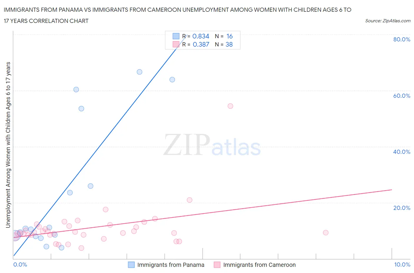 Immigrants from Panama vs Immigrants from Cameroon Unemployment Among Women with Children Ages 6 to 17 years