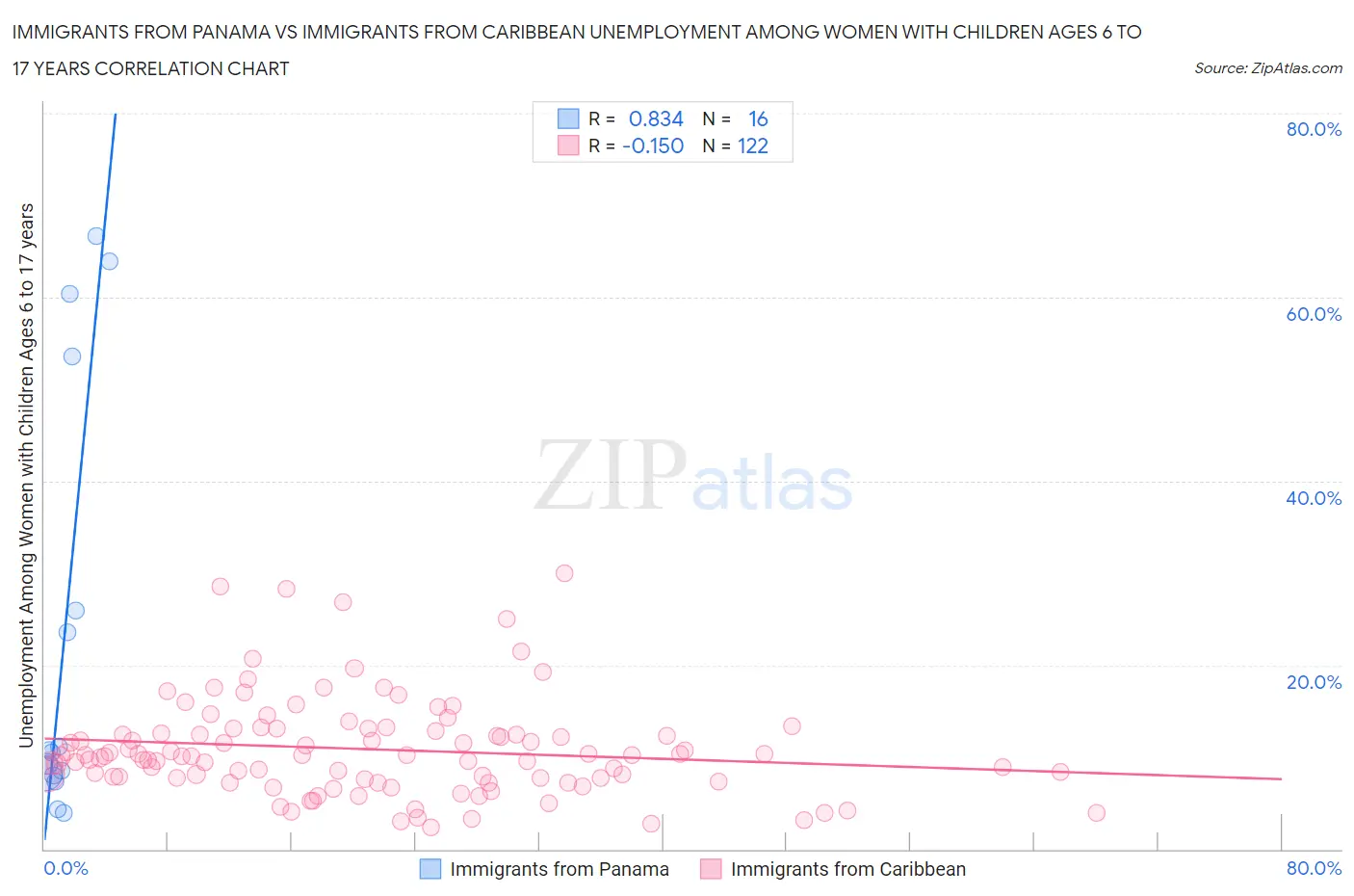 Immigrants from Panama vs Immigrants from Caribbean Unemployment Among Women with Children Ages 6 to 17 years