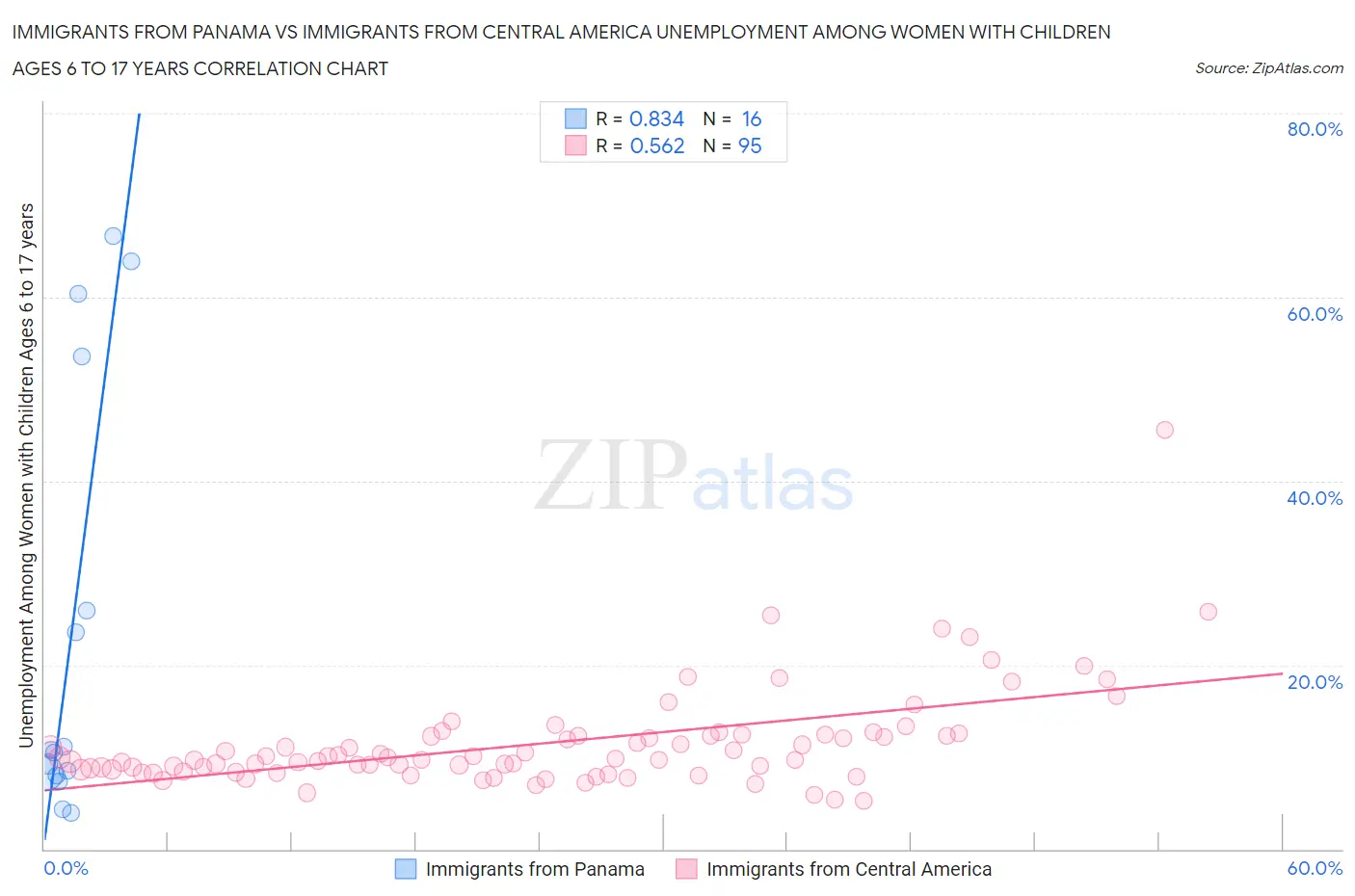 Immigrants from Panama vs Immigrants from Central America Unemployment Among Women with Children Ages 6 to 17 years