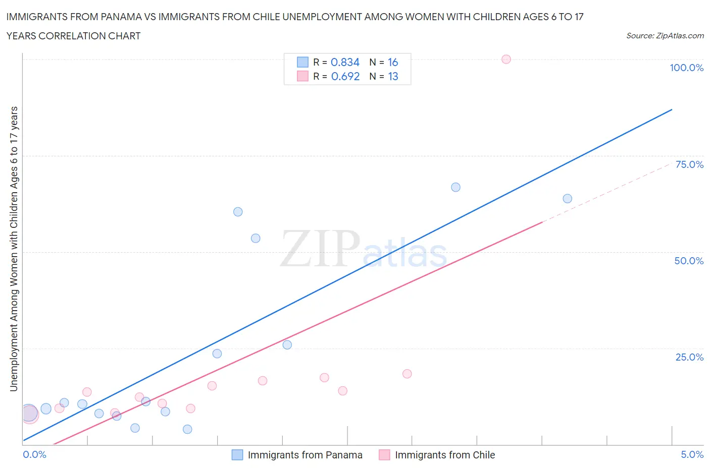 Immigrants from Panama vs Immigrants from Chile Unemployment Among Women with Children Ages 6 to 17 years