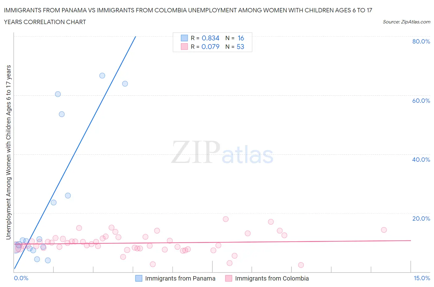Immigrants from Panama vs Immigrants from Colombia Unemployment Among Women with Children Ages 6 to 17 years