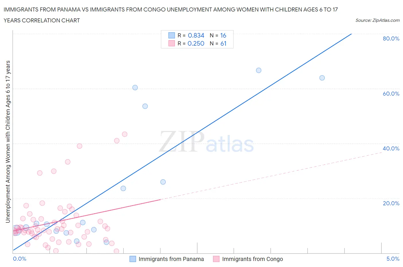 Immigrants from Panama vs Immigrants from Congo Unemployment Among Women with Children Ages 6 to 17 years