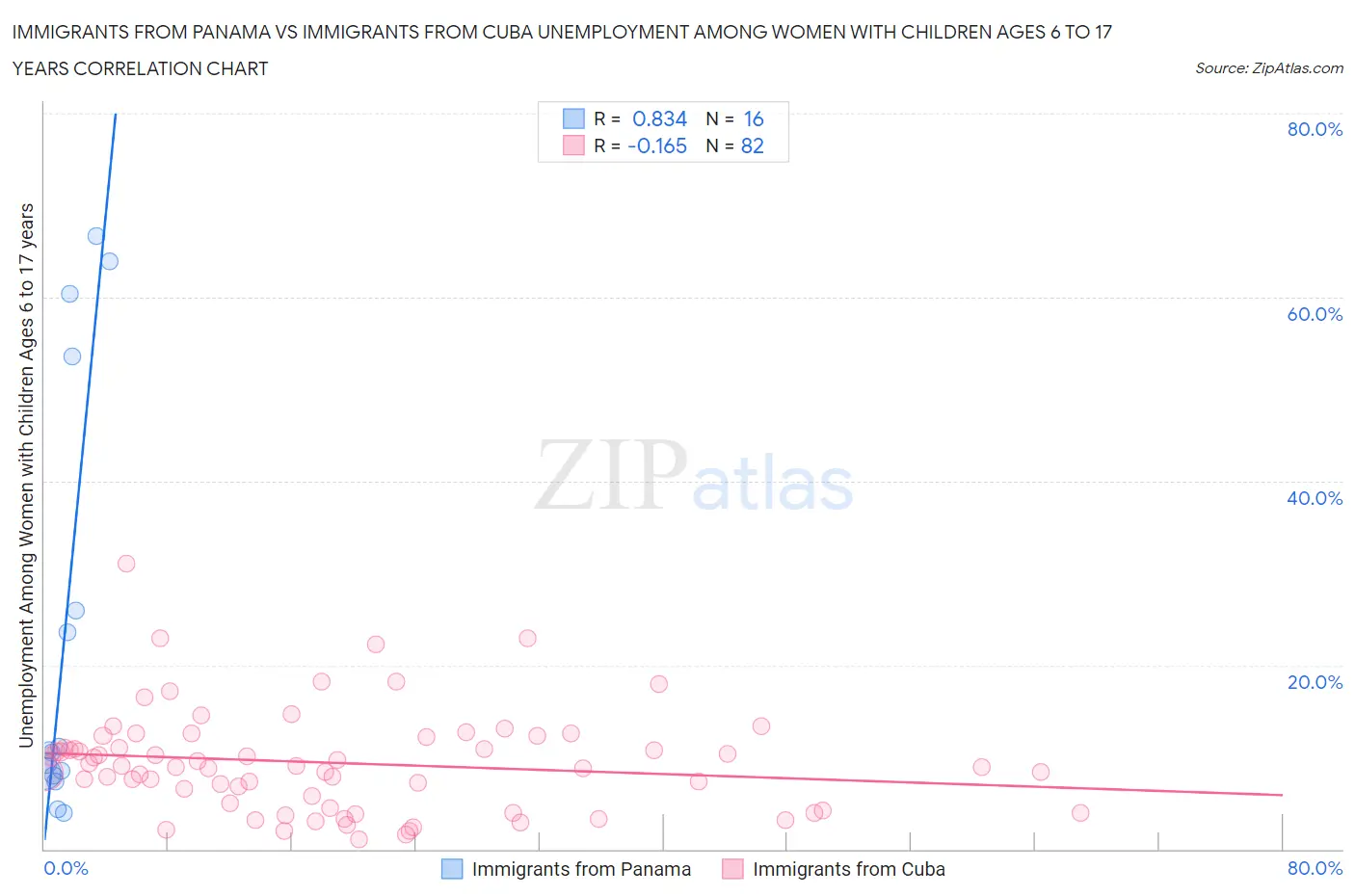 Immigrants from Panama vs Immigrants from Cuba Unemployment Among Women with Children Ages 6 to 17 years