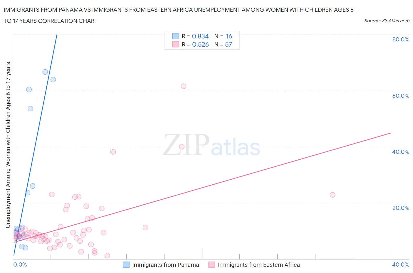 Immigrants from Panama vs Immigrants from Eastern Africa Unemployment Among Women with Children Ages 6 to 17 years