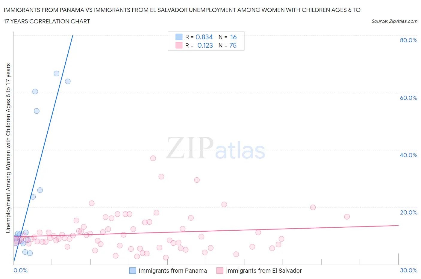 Immigrants from Panama vs Immigrants from El Salvador Unemployment Among Women with Children Ages 6 to 17 years