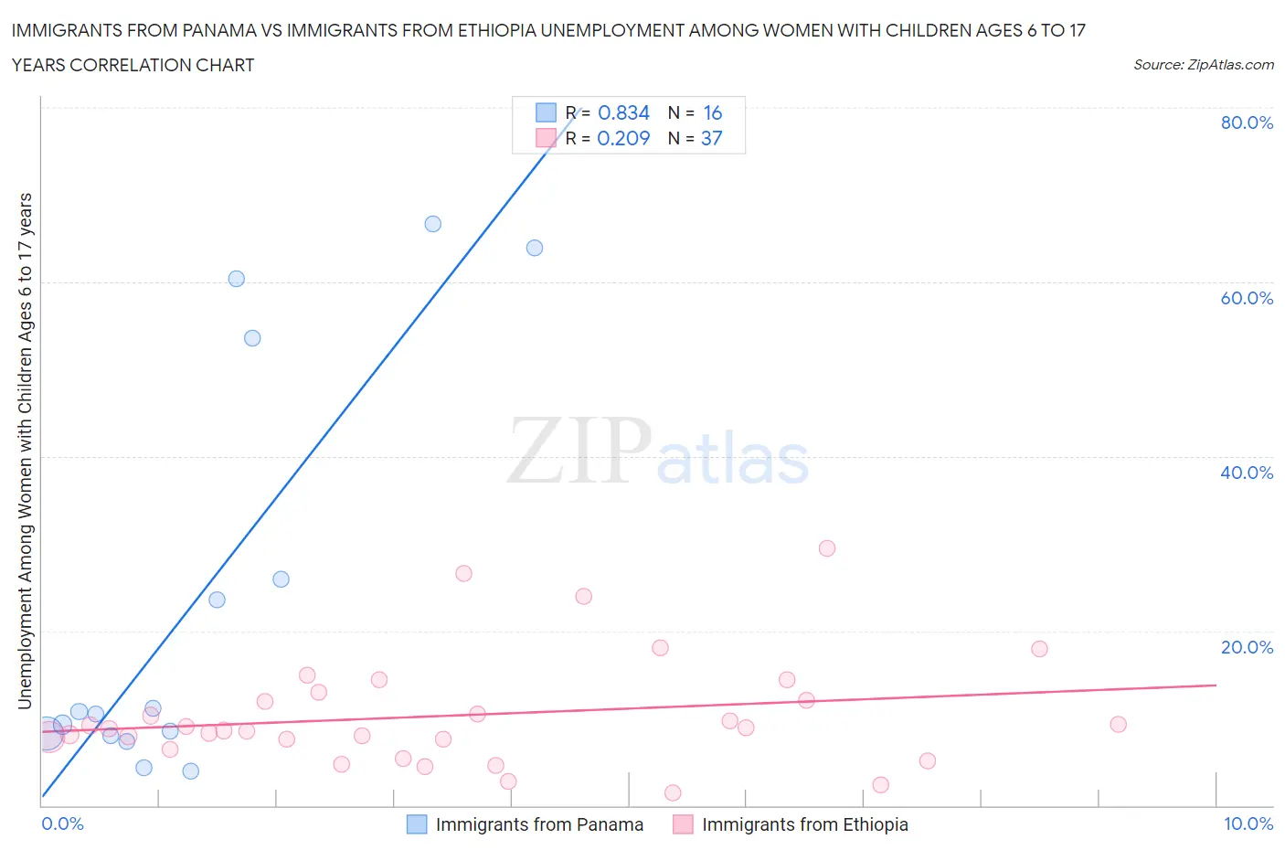 Immigrants from Panama vs Immigrants from Ethiopia Unemployment Among Women with Children Ages 6 to 17 years