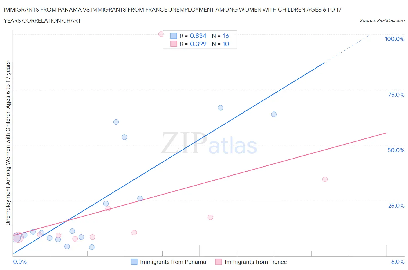 Immigrants from Panama vs Immigrants from France Unemployment Among Women with Children Ages 6 to 17 years