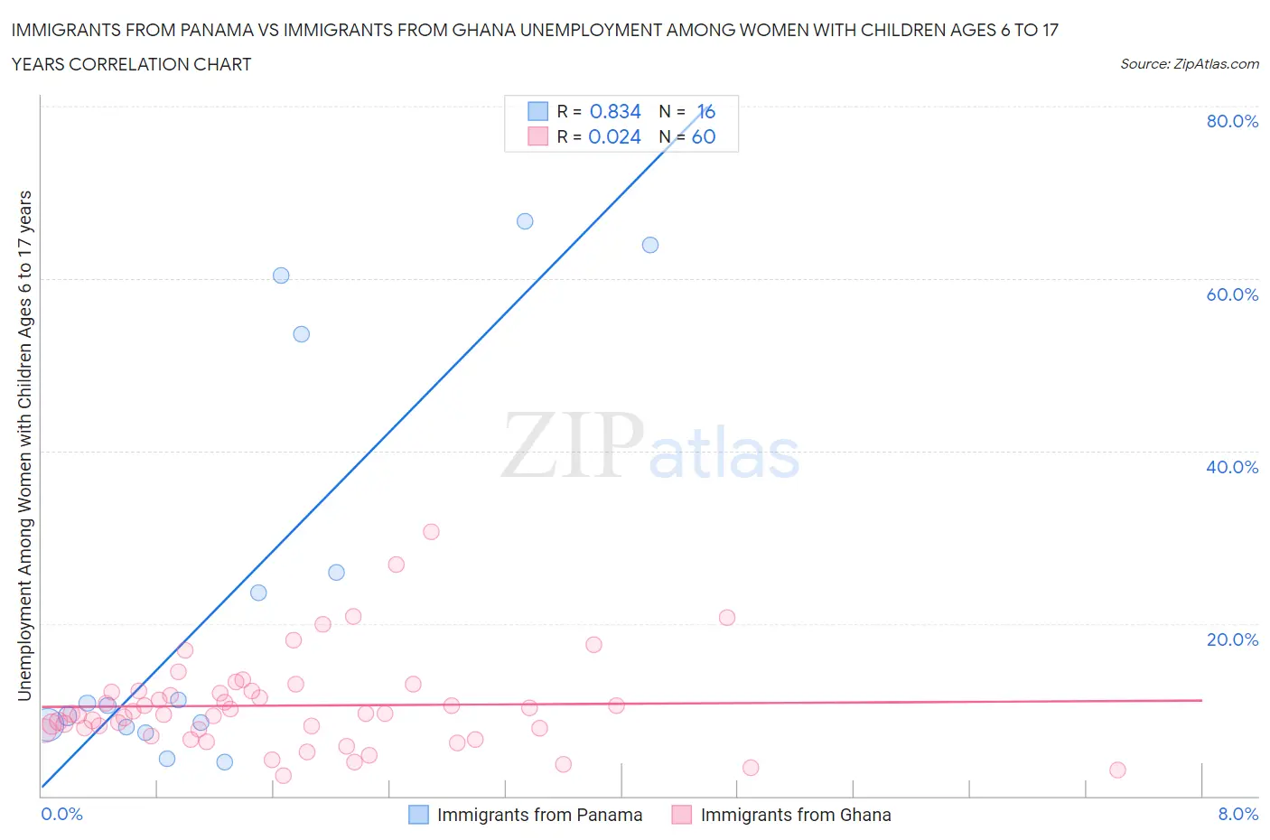 Immigrants from Panama vs Immigrants from Ghana Unemployment Among Women with Children Ages 6 to 17 years