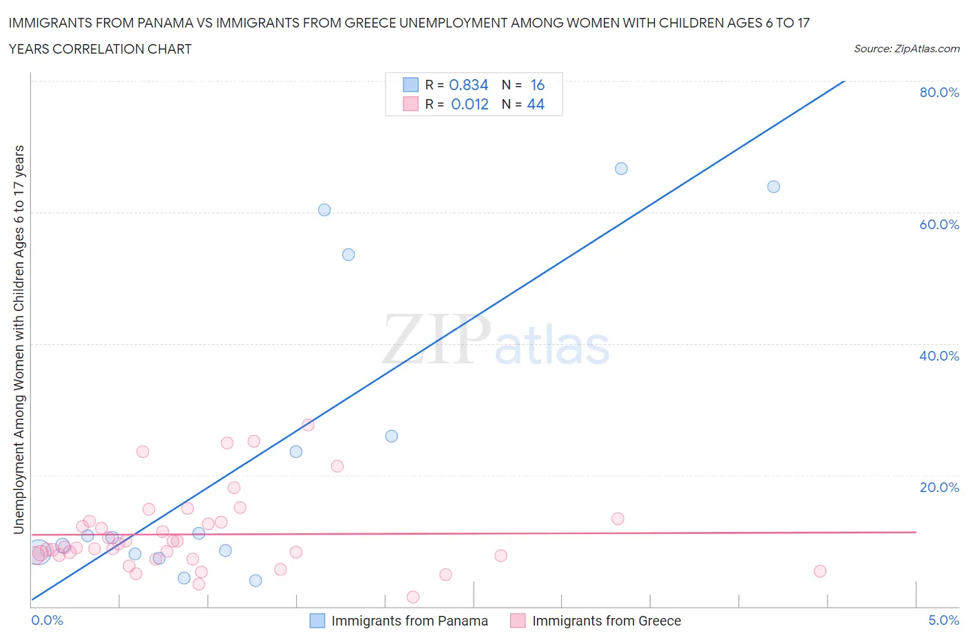 Immigrants from Panama vs Immigrants from Greece Unemployment Among Women with Children Ages 6 to 17 years