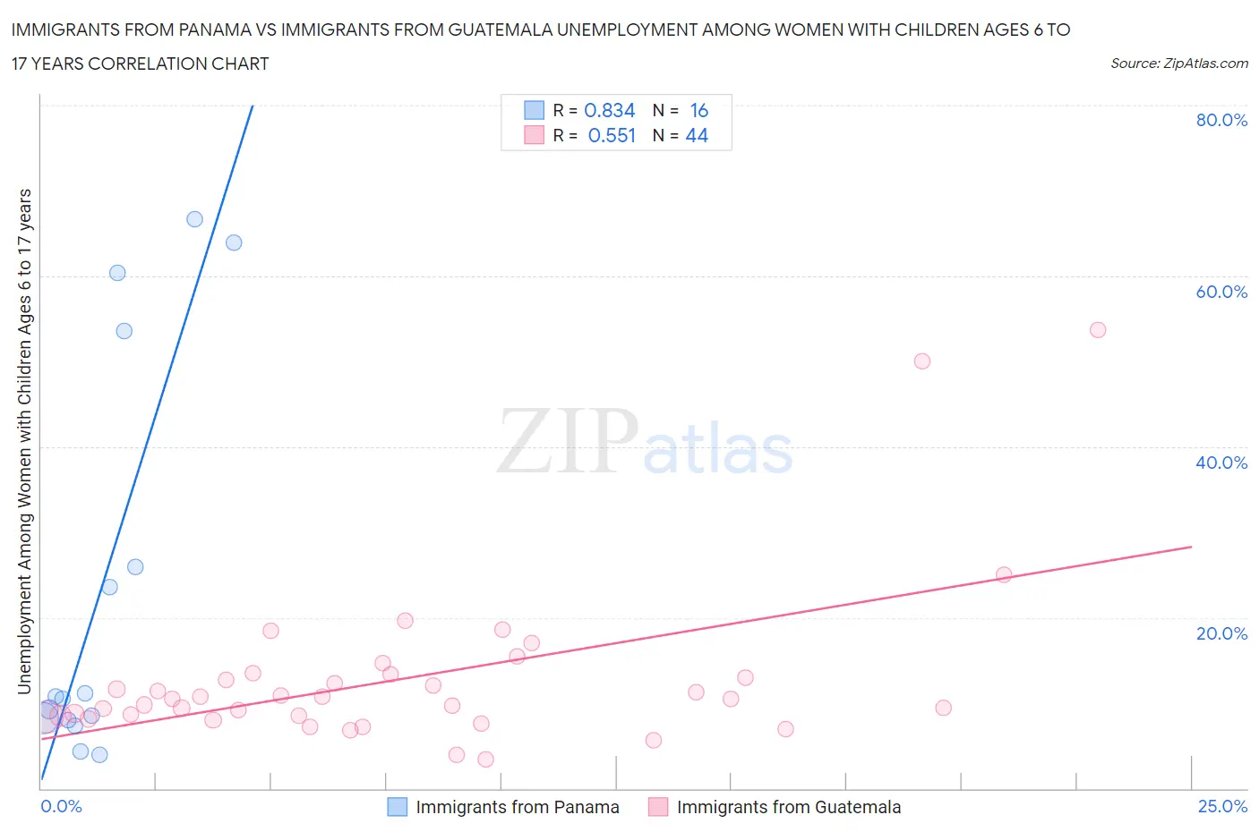 Immigrants from Panama vs Immigrants from Guatemala Unemployment Among Women with Children Ages 6 to 17 years