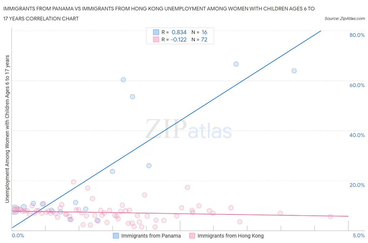 Immigrants from Panama vs Immigrants from Hong Kong Unemployment Among Women with Children Ages 6 to 17 years
