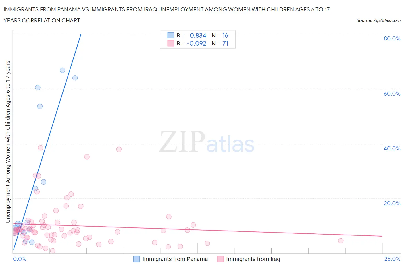 Immigrants from Panama vs Immigrants from Iraq Unemployment Among Women with Children Ages 6 to 17 years