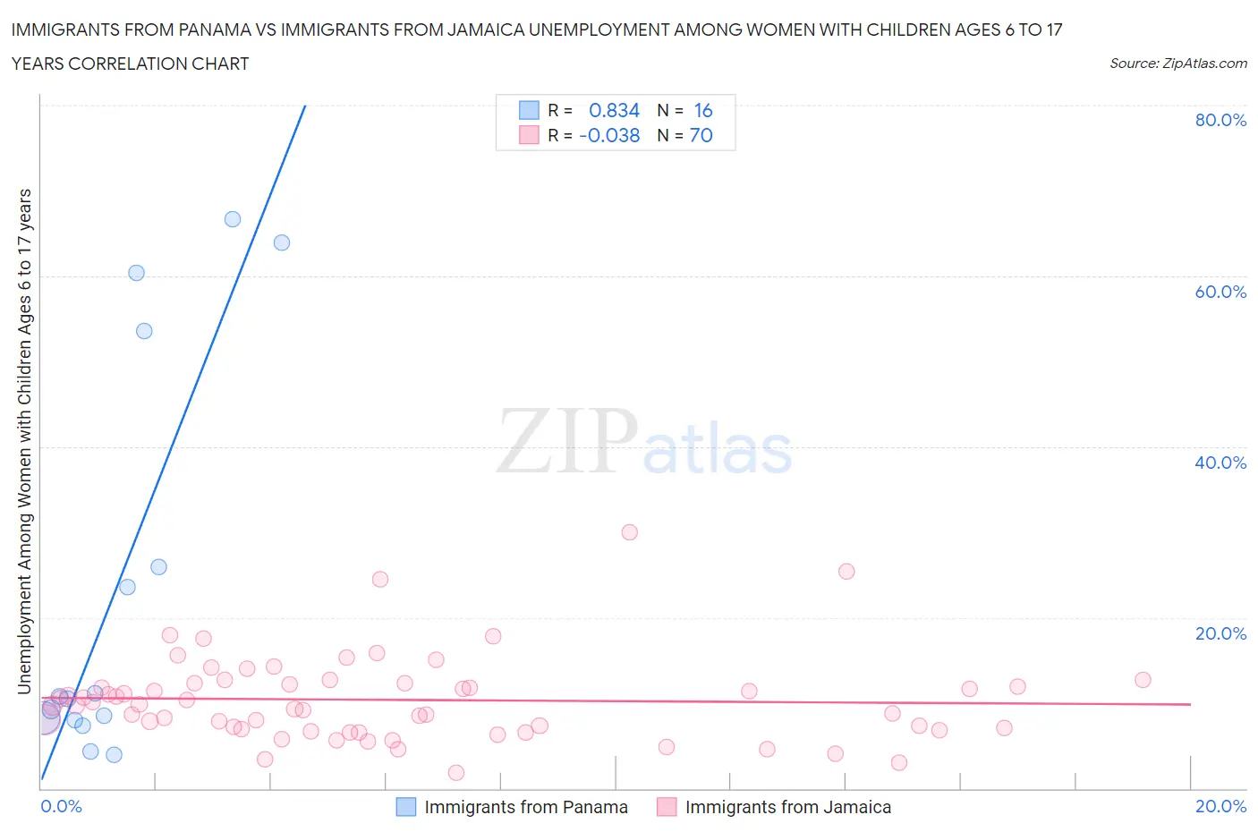 Immigrants from Panama vs Immigrants from Jamaica Unemployment Among Women with Children Ages 6 to 17 years