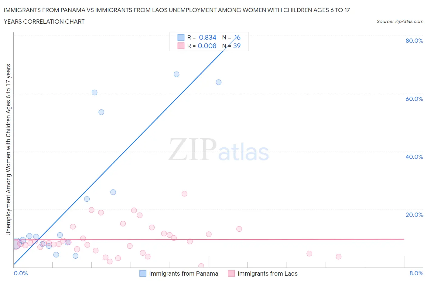 Immigrants from Panama vs Immigrants from Laos Unemployment Among Women with Children Ages 6 to 17 years