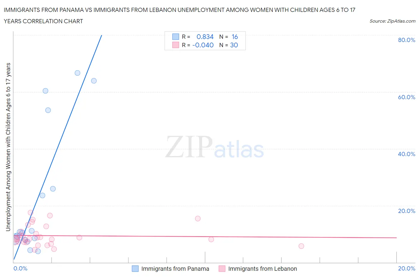 Immigrants from Panama vs Immigrants from Lebanon Unemployment Among Women with Children Ages 6 to 17 years