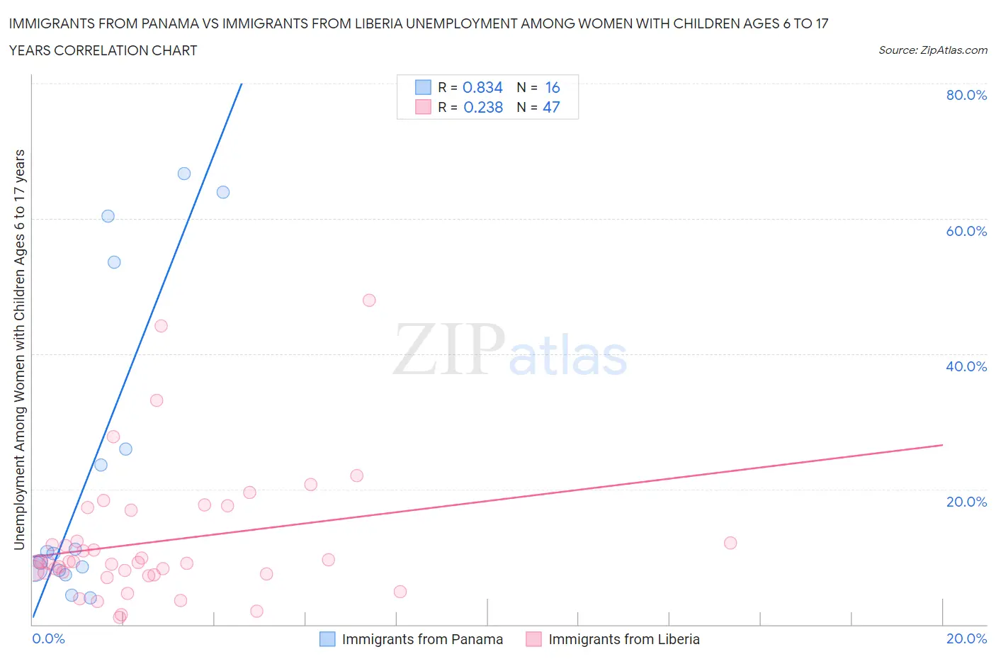 Immigrants from Panama vs Immigrants from Liberia Unemployment Among Women with Children Ages 6 to 17 years