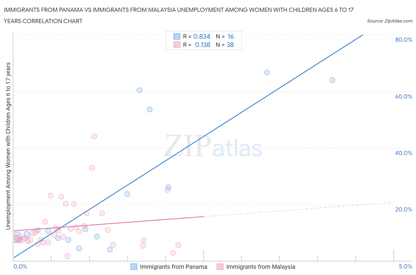 Immigrants from Panama vs Immigrants from Malaysia Unemployment Among Women with Children Ages 6 to 17 years