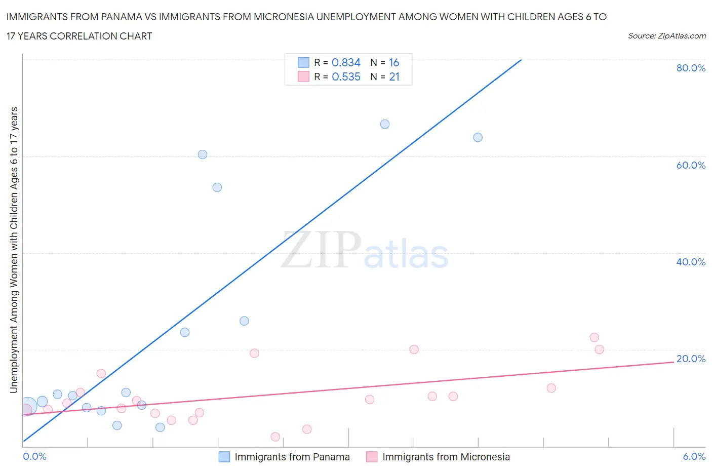 Immigrants from Panama vs Immigrants from Micronesia Unemployment Among Women with Children Ages 6 to 17 years