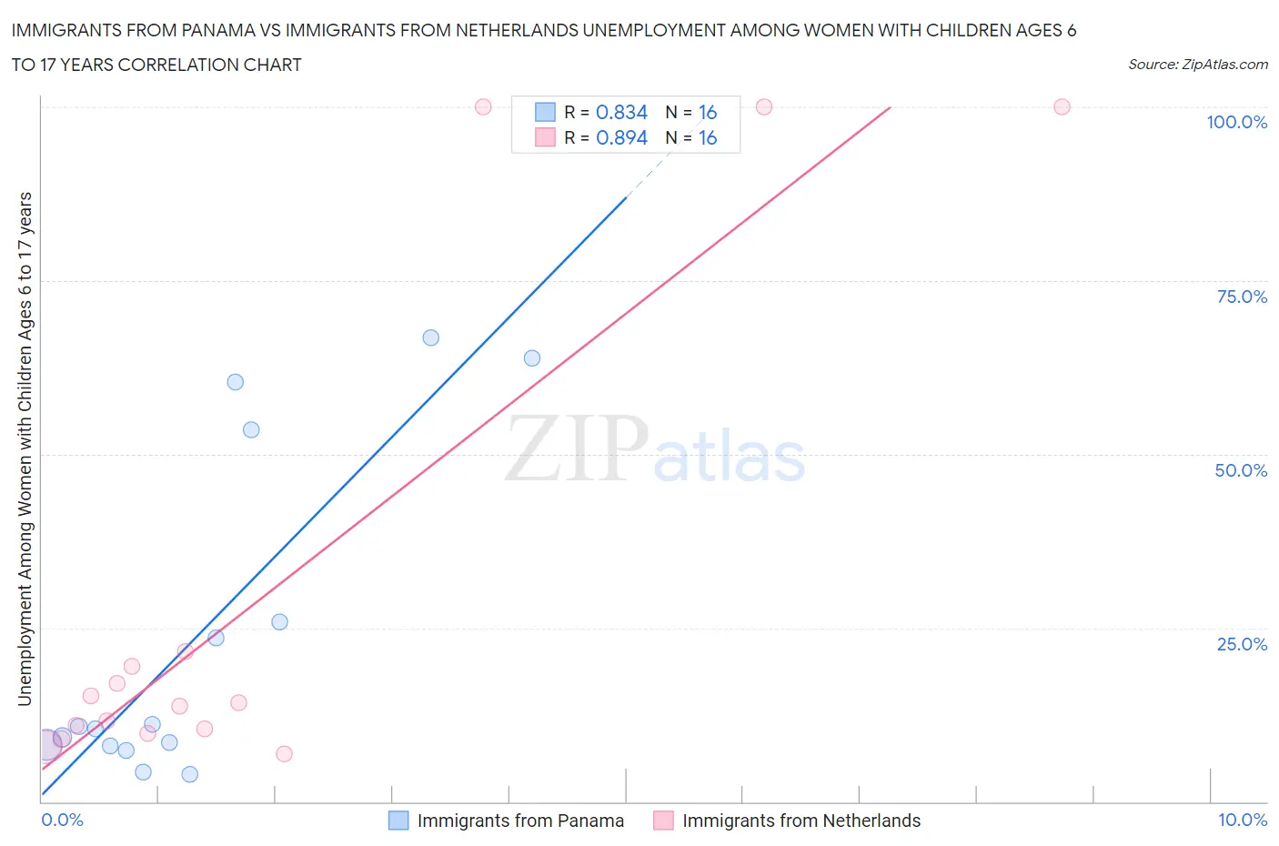 Immigrants from Panama vs Immigrants from Netherlands Unemployment Among Women with Children Ages 6 to 17 years