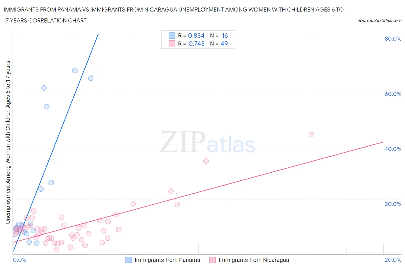 Immigrants from Panama vs Immigrants from Nicaragua Unemployment Among Women with Children Ages 6 to 17 years