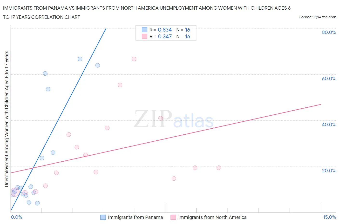 Immigrants from Panama vs Immigrants from North America Unemployment Among Women with Children Ages 6 to 17 years