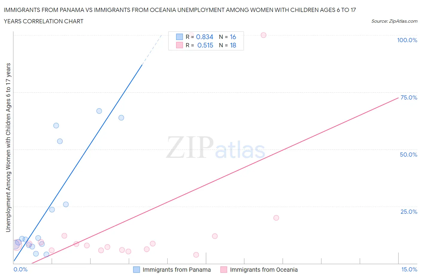 Immigrants from Panama vs Immigrants from Oceania Unemployment Among Women with Children Ages 6 to 17 years