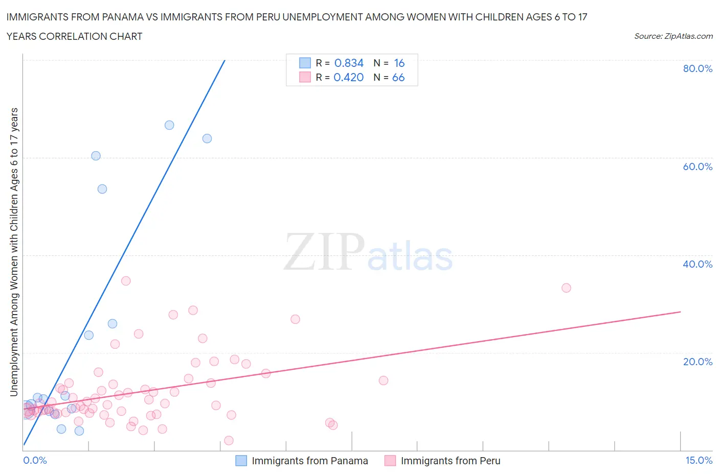 Immigrants from Panama vs Immigrants from Peru Unemployment Among Women with Children Ages 6 to 17 years