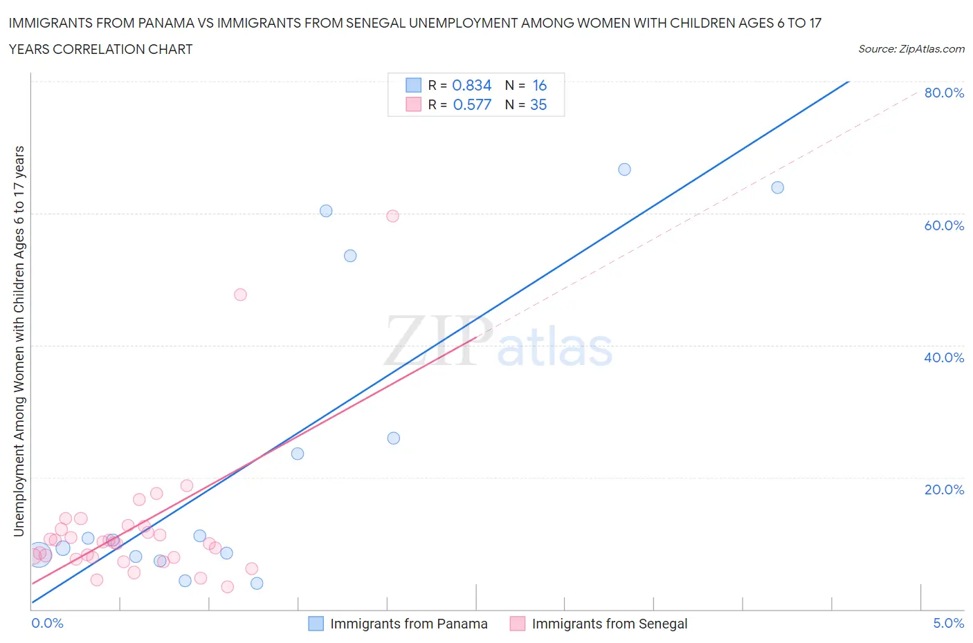 Immigrants from Panama vs Immigrants from Senegal Unemployment Among Women with Children Ages 6 to 17 years