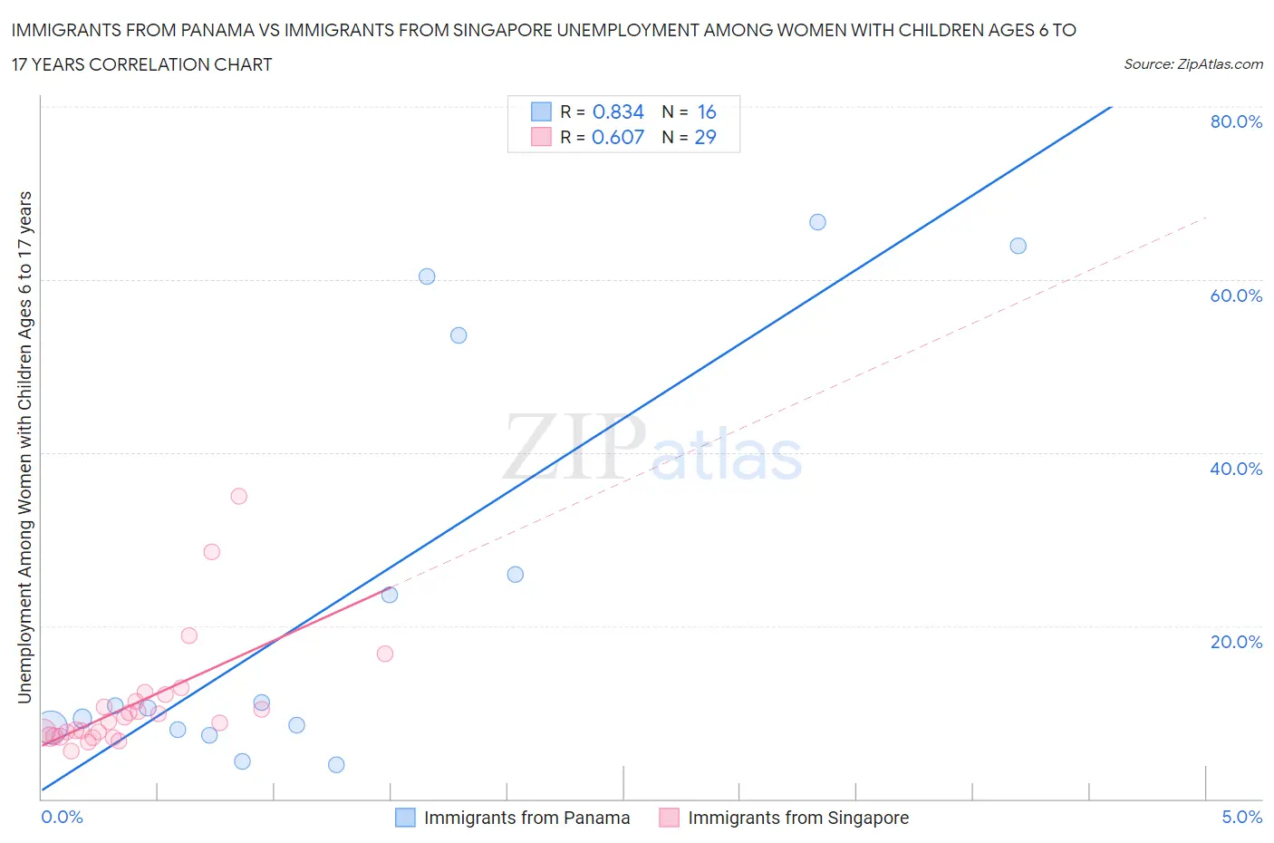 Immigrants from Panama vs Immigrants from Singapore Unemployment Among Women with Children Ages 6 to 17 years