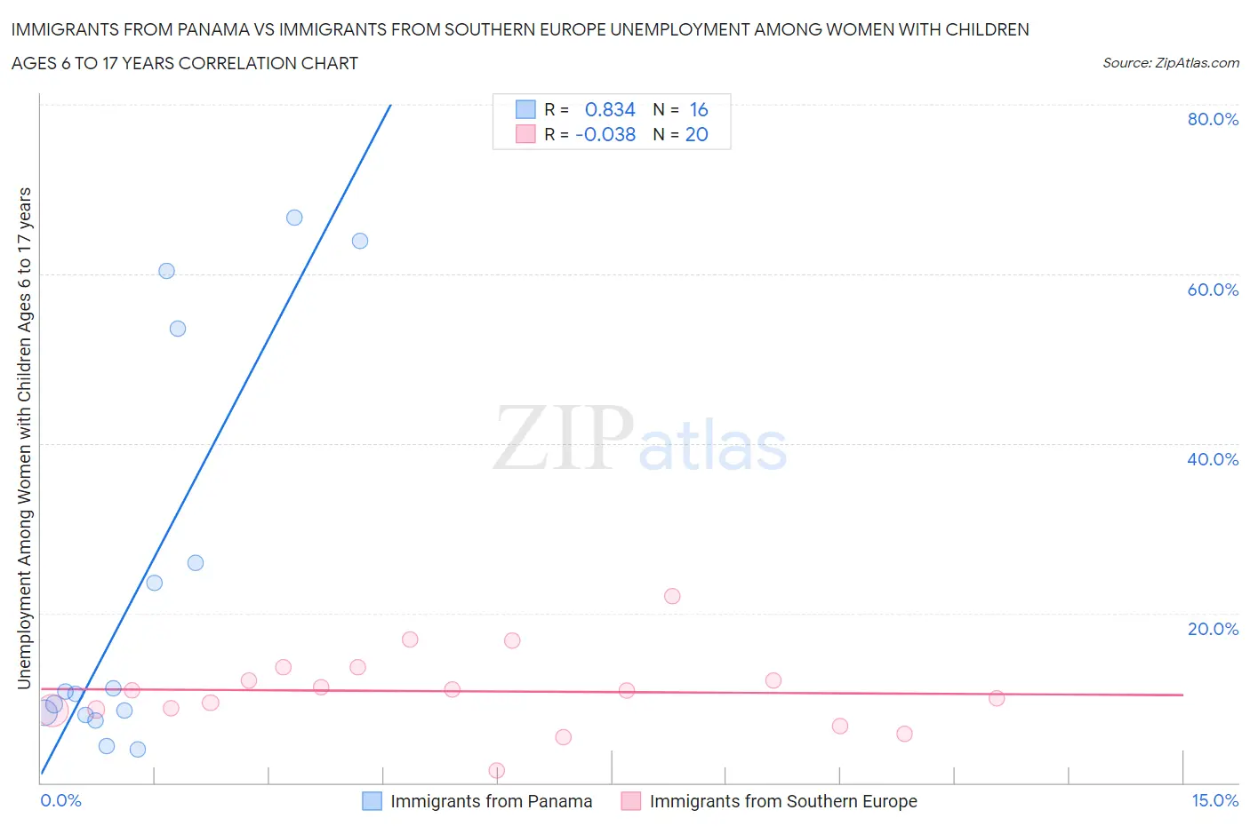 Immigrants from Panama vs Immigrants from Southern Europe Unemployment Among Women with Children Ages 6 to 17 years