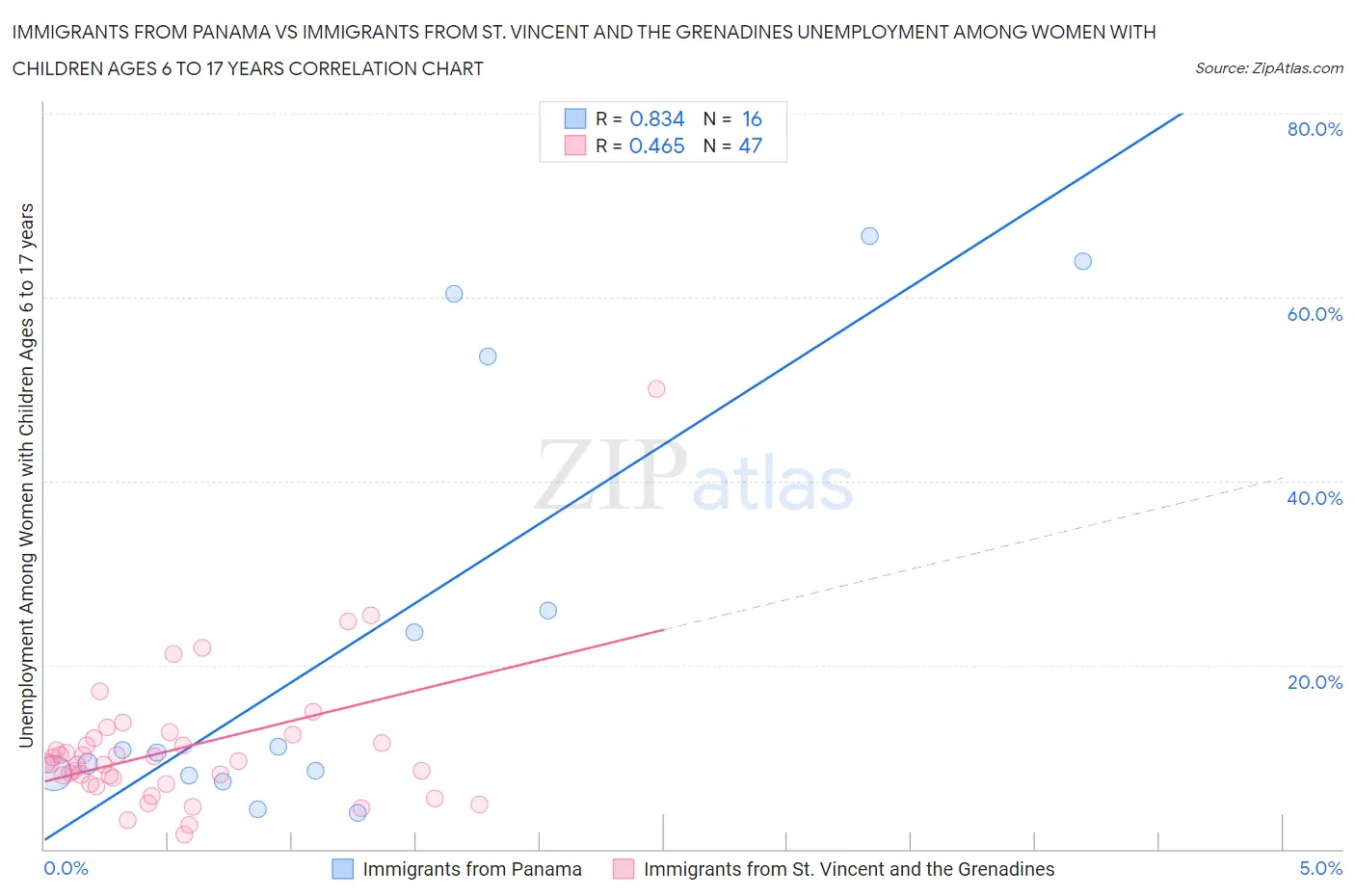Immigrants from Panama vs Immigrants from St. Vincent and the Grenadines Unemployment Among Women with Children Ages 6 to 17 years
