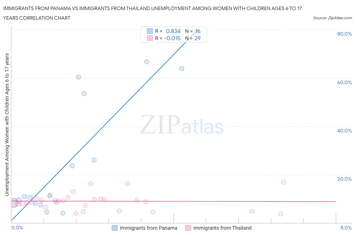 Immigrants from Panama vs Immigrants from Thailand Unemployment Among Women with Children Ages 6 to 17 years