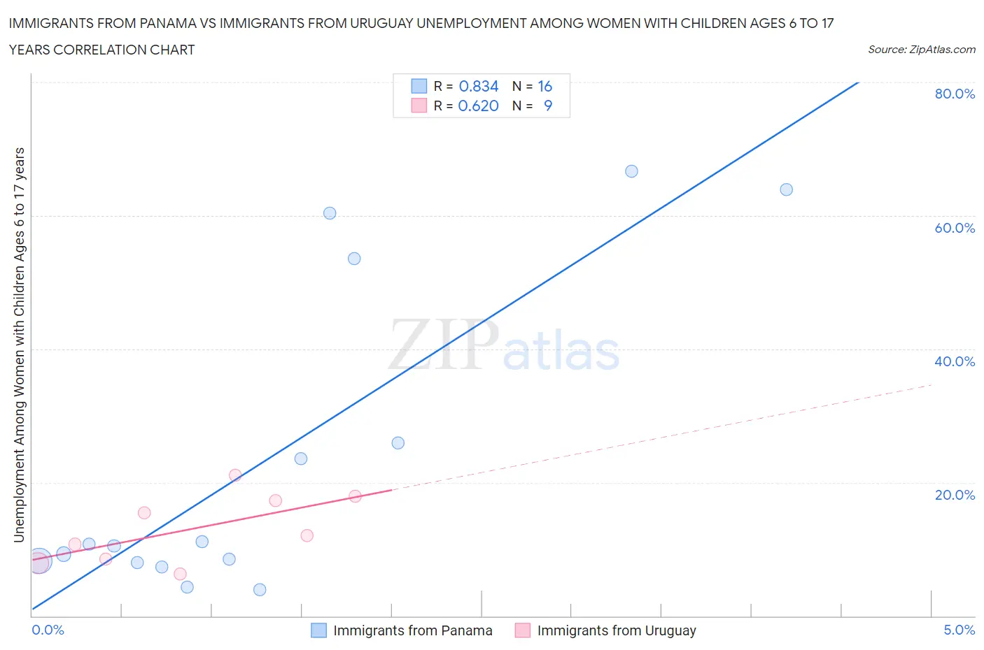 Immigrants from Panama vs Immigrants from Uruguay Unemployment Among Women with Children Ages 6 to 17 years