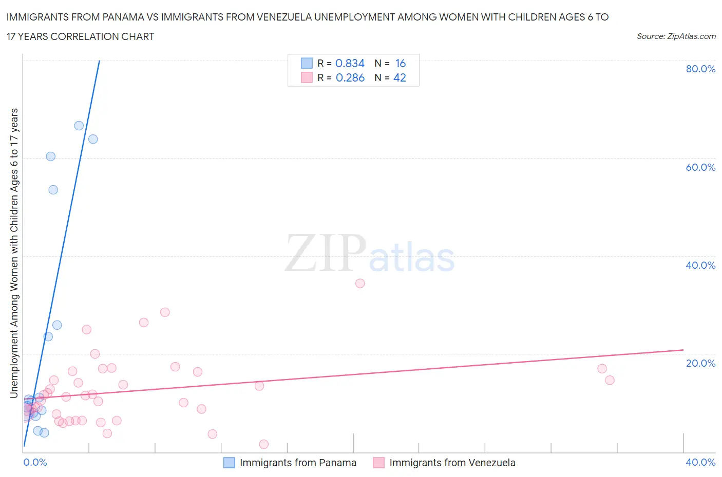 Immigrants from Panama vs Immigrants from Venezuela Unemployment Among Women with Children Ages 6 to 17 years
