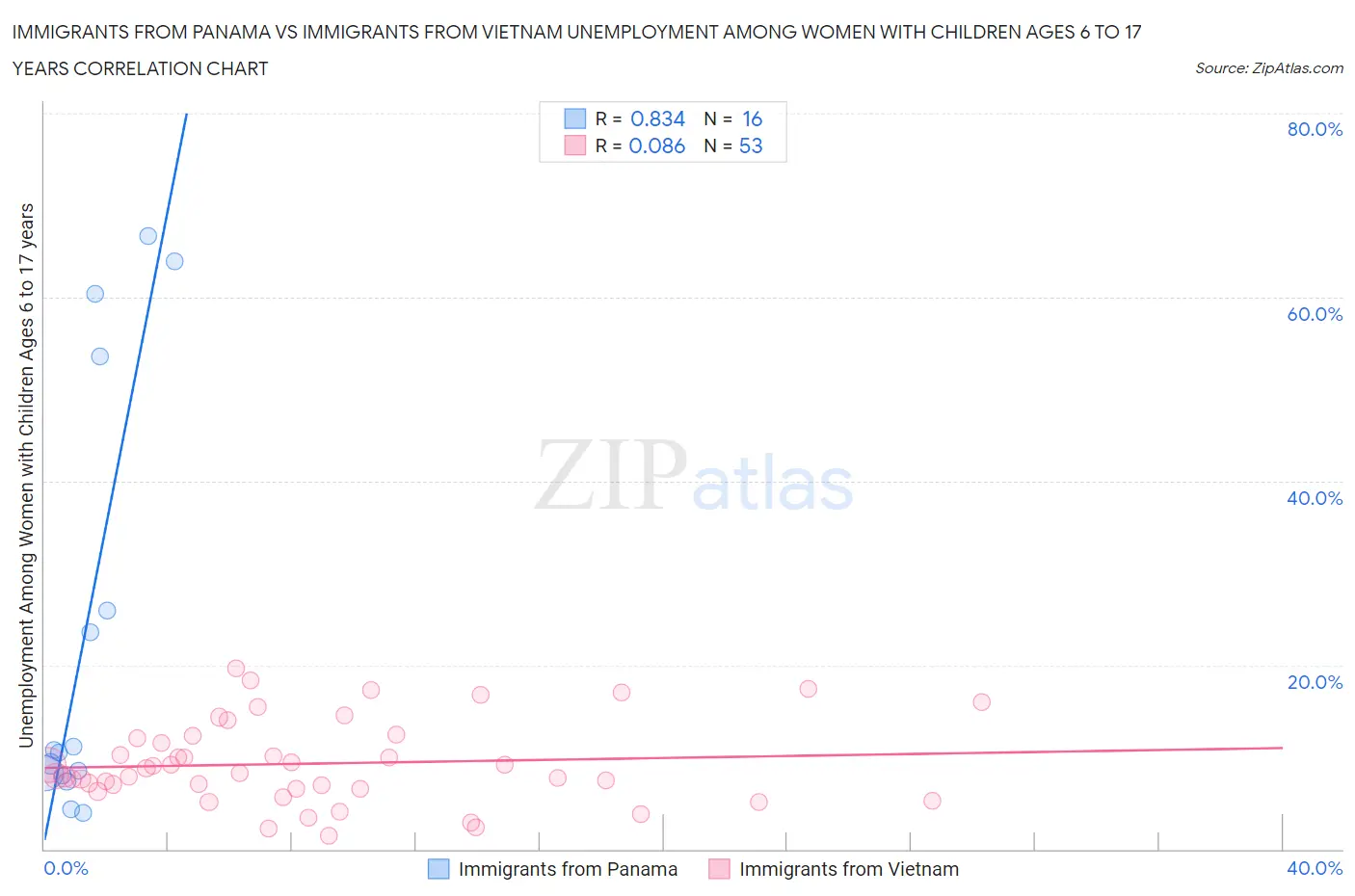 Immigrants from Panama vs Immigrants from Vietnam Unemployment Among Women with Children Ages 6 to 17 years