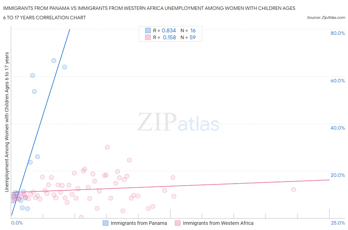 Immigrants from Panama vs Immigrants from Western Africa Unemployment Among Women with Children Ages 6 to 17 years