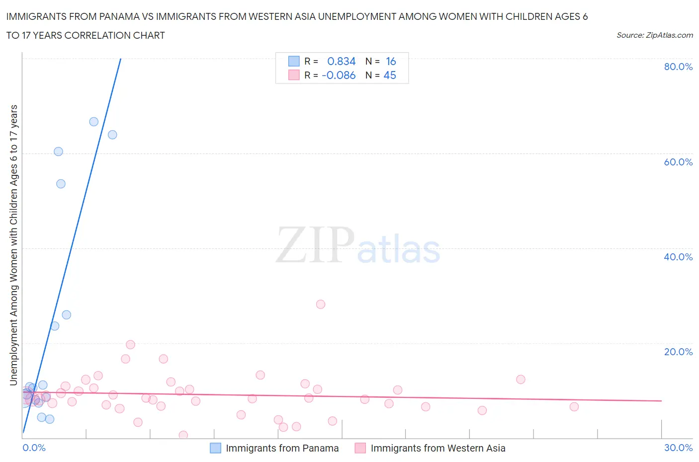 Immigrants from Panama vs Immigrants from Western Asia Unemployment Among Women with Children Ages 6 to 17 years