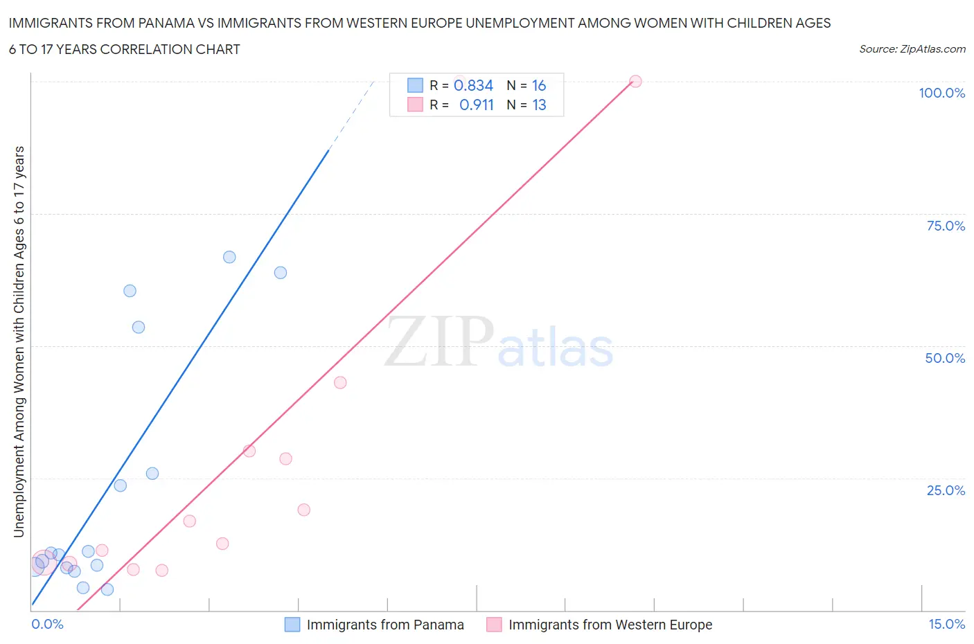 Immigrants from Panama vs Immigrants from Western Europe Unemployment Among Women with Children Ages 6 to 17 years