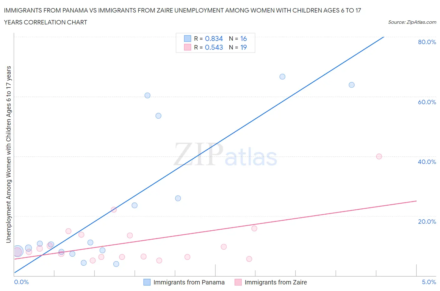 Immigrants from Panama vs Immigrants from Zaire Unemployment Among Women with Children Ages 6 to 17 years