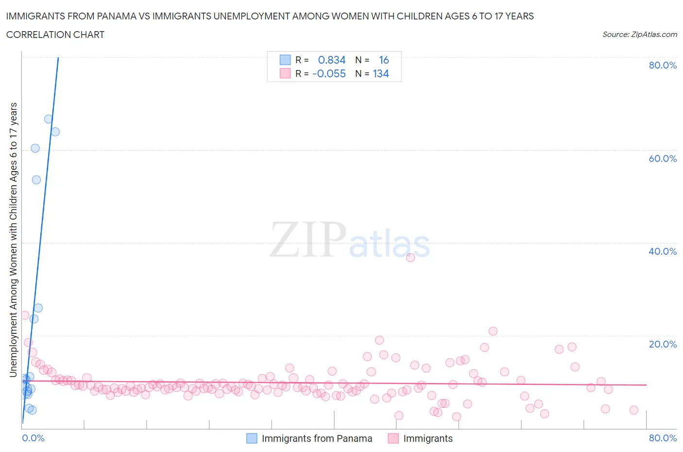 Immigrants from Panama vs Immigrants Unemployment Among Women with Children Ages 6 to 17 years