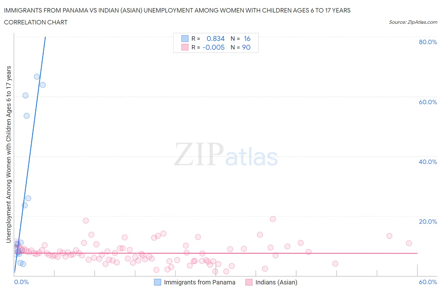 Immigrants from Panama vs Indian (Asian) Unemployment Among Women with Children Ages 6 to 17 years