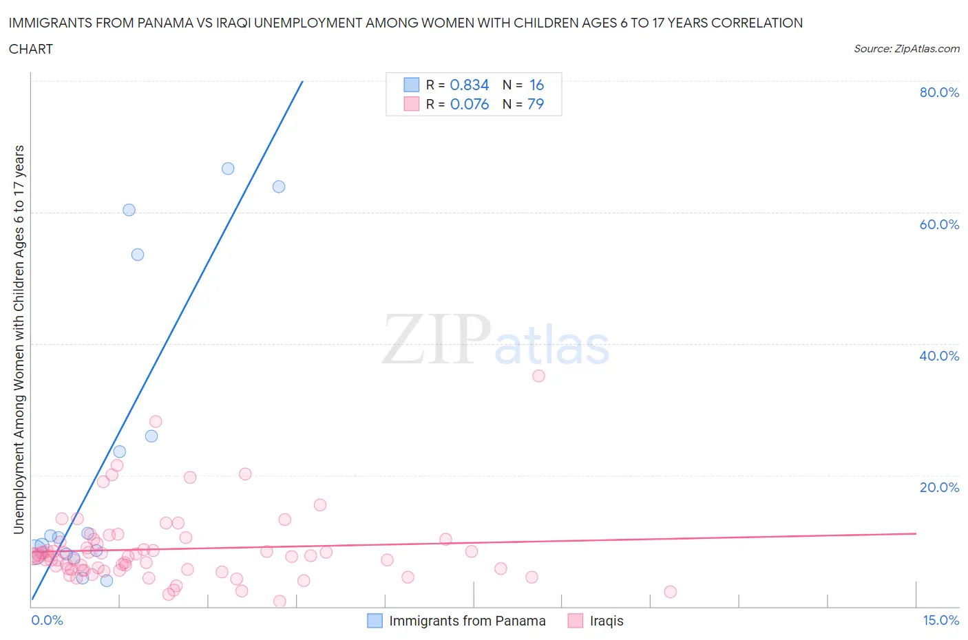Immigrants from Panama vs Iraqi Unemployment Among Women with Children Ages 6 to 17 years