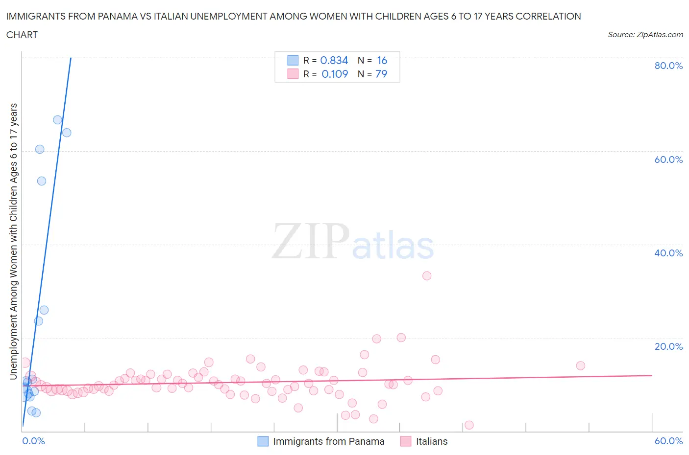 Immigrants from Panama vs Italian Unemployment Among Women with Children Ages 6 to 17 years