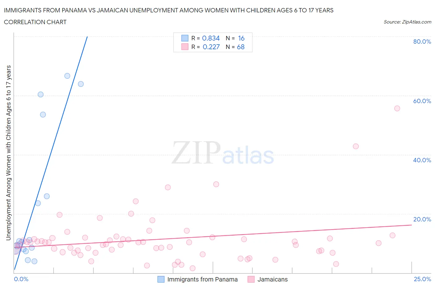 Immigrants from Panama vs Jamaican Unemployment Among Women with Children Ages 6 to 17 years