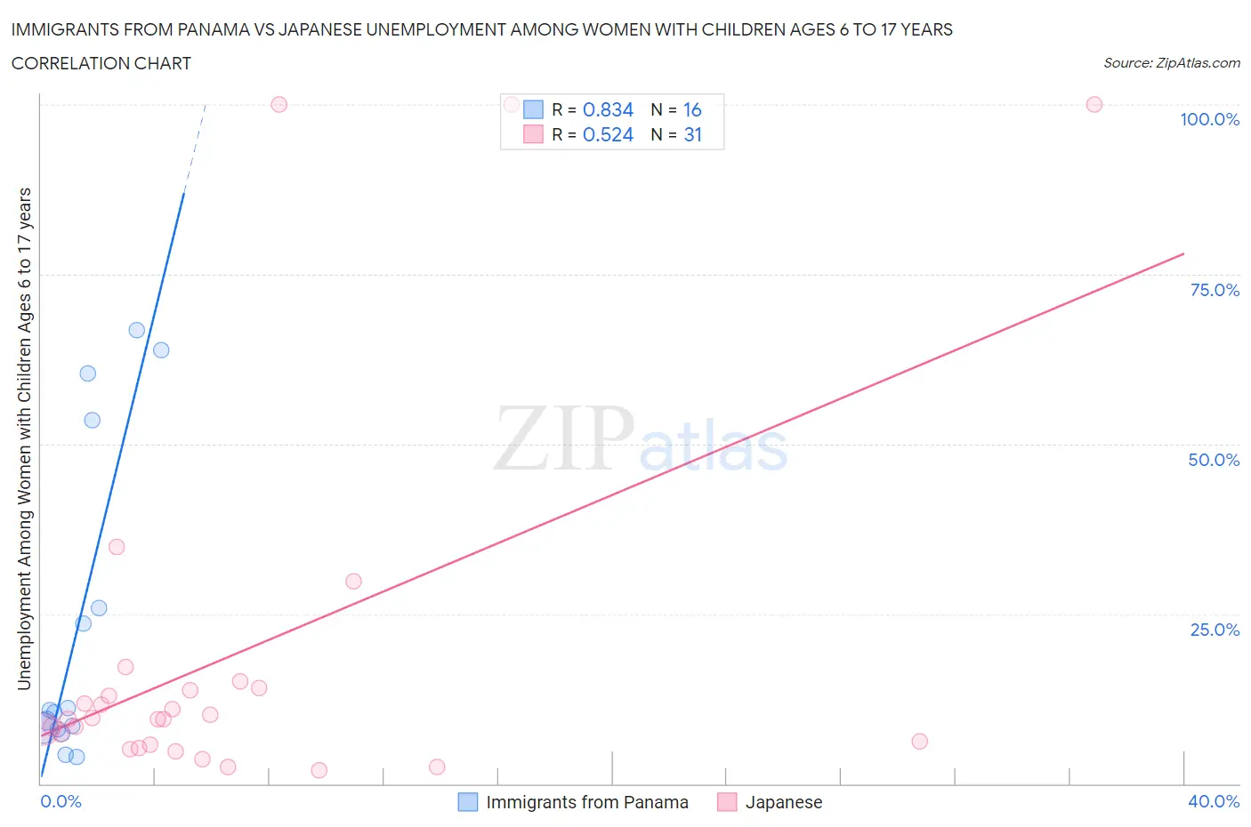 Immigrants from Panama vs Japanese Unemployment Among Women with Children Ages 6 to 17 years