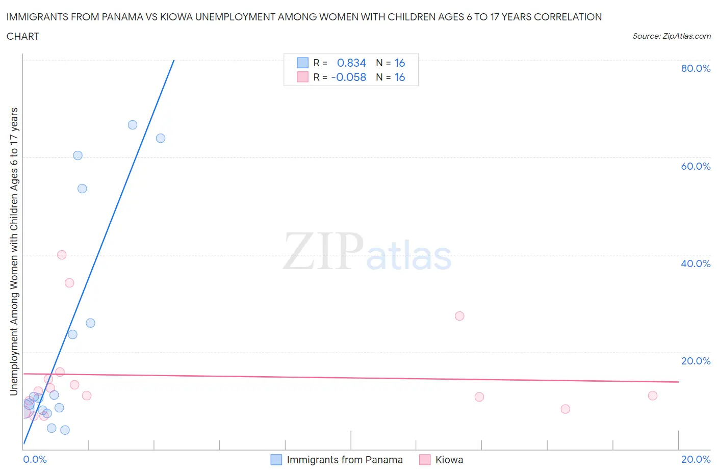 Immigrants from Panama vs Kiowa Unemployment Among Women with Children Ages 6 to 17 years