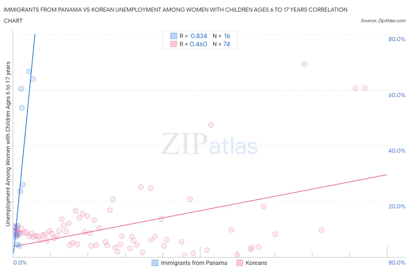 Immigrants from Panama vs Korean Unemployment Among Women with Children Ages 6 to 17 years