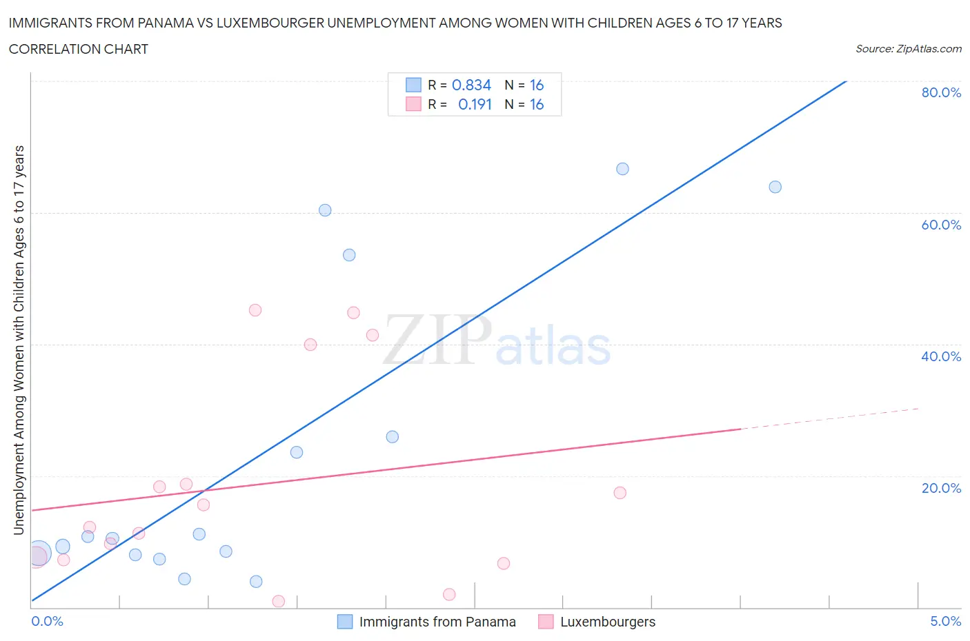Immigrants from Panama vs Luxembourger Unemployment Among Women with Children Ages 6 to 17 years